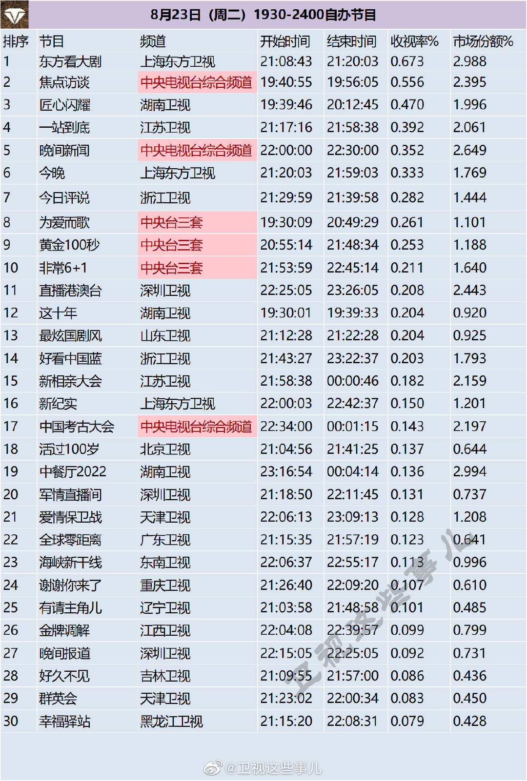 月23日（周二）1930-2400综艺节目收视率排行榜"