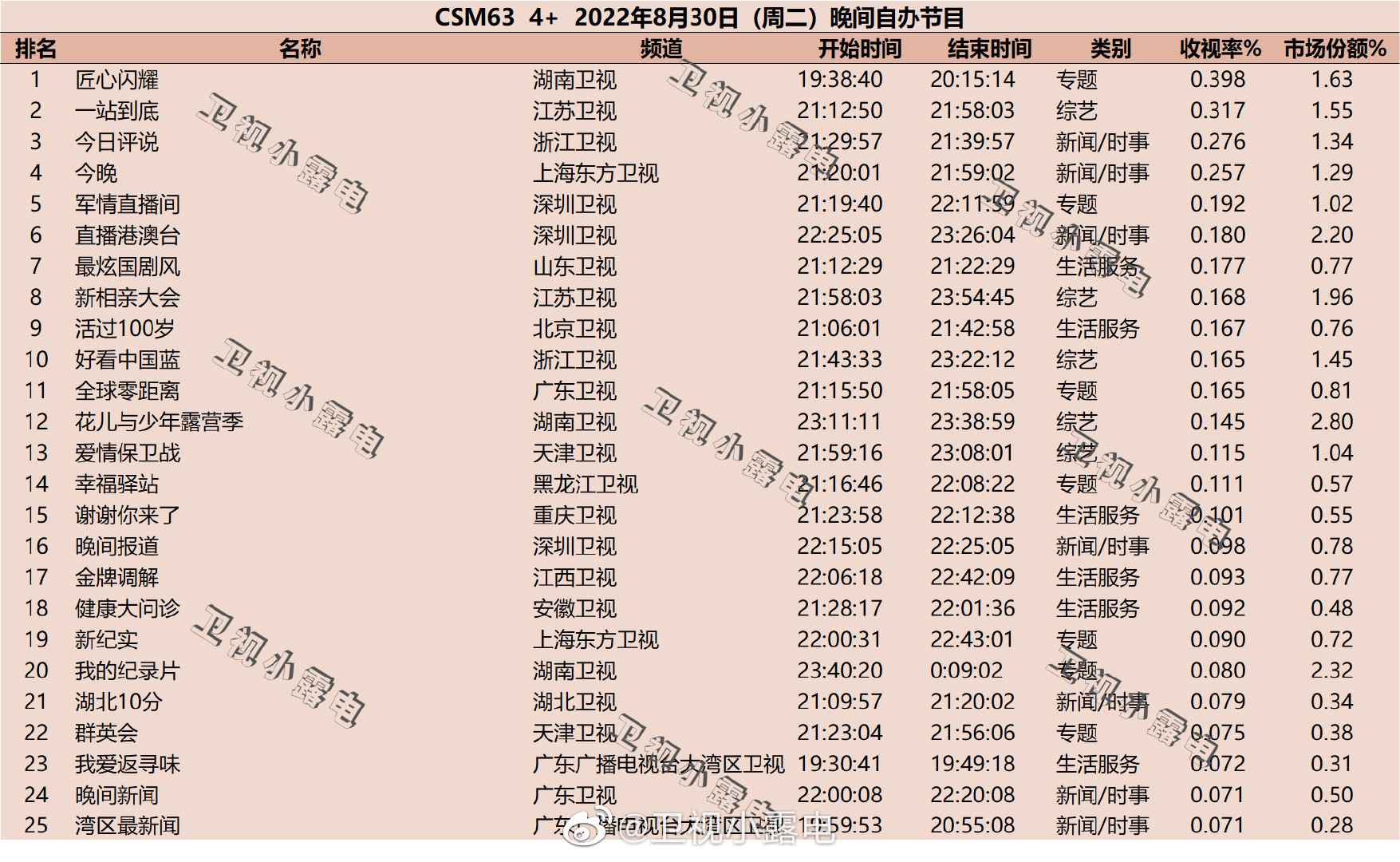 022年8月30日综艺收视率排行榜（新相亲大会、活过100岁、好看中国蓝）"