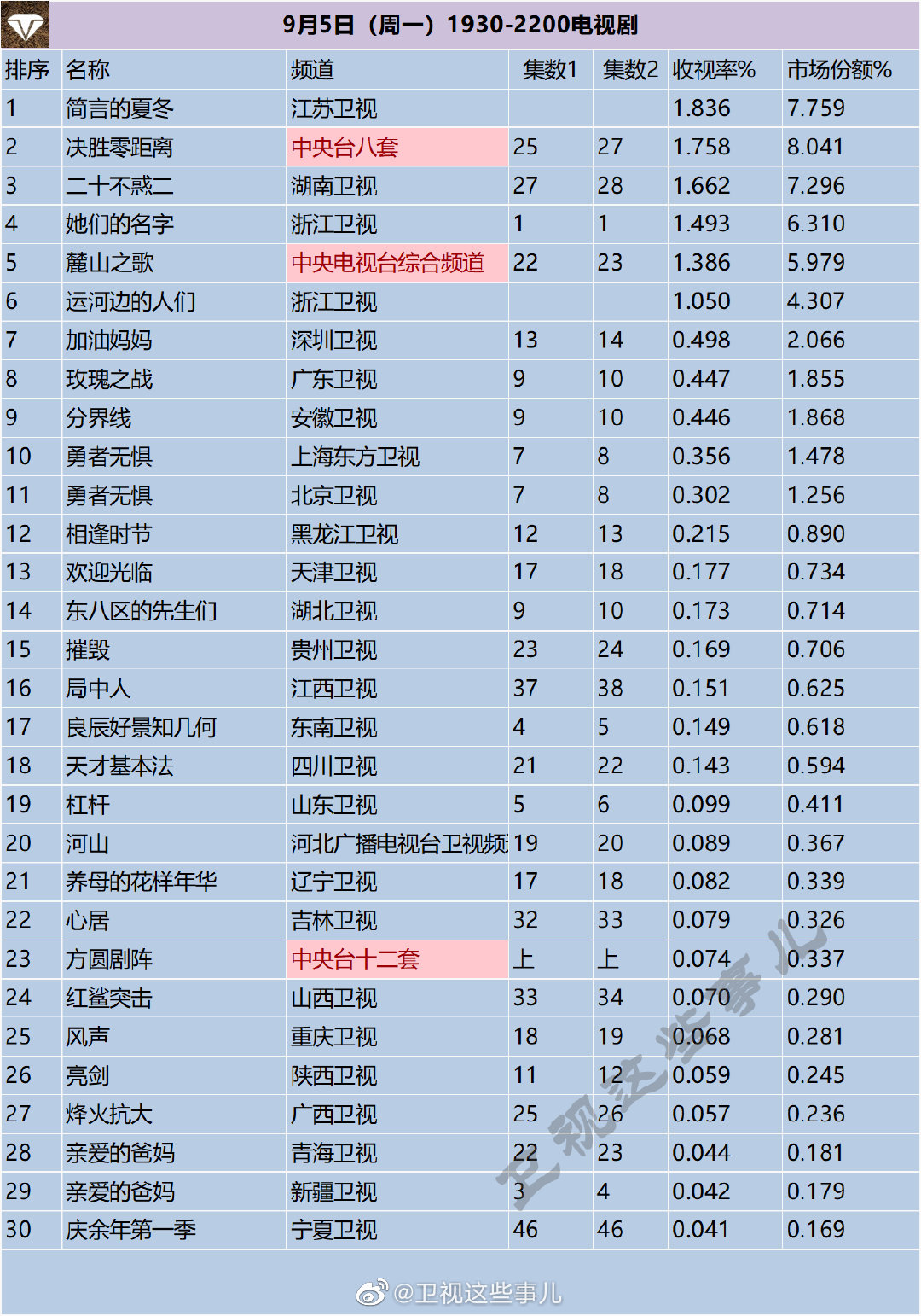 月5日（周一）1930-2200电视剧收视率排行榜"