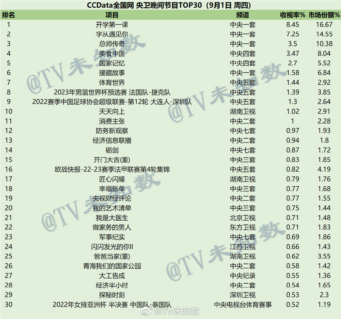 022年9月1日CCData全国网综艺收视率排行榜TOP30"