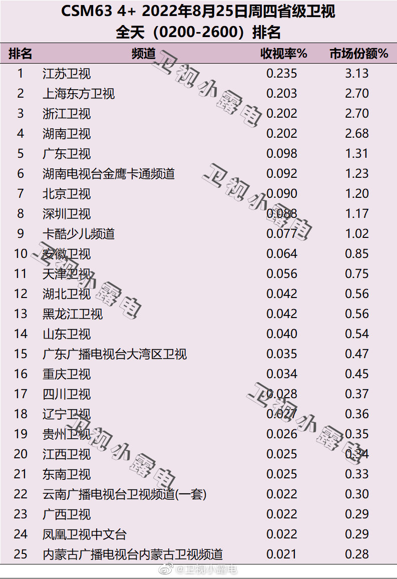 022年8月25日电视台收视率排行榜（江苏卫视、上海东方卫视、浙江卫视）"