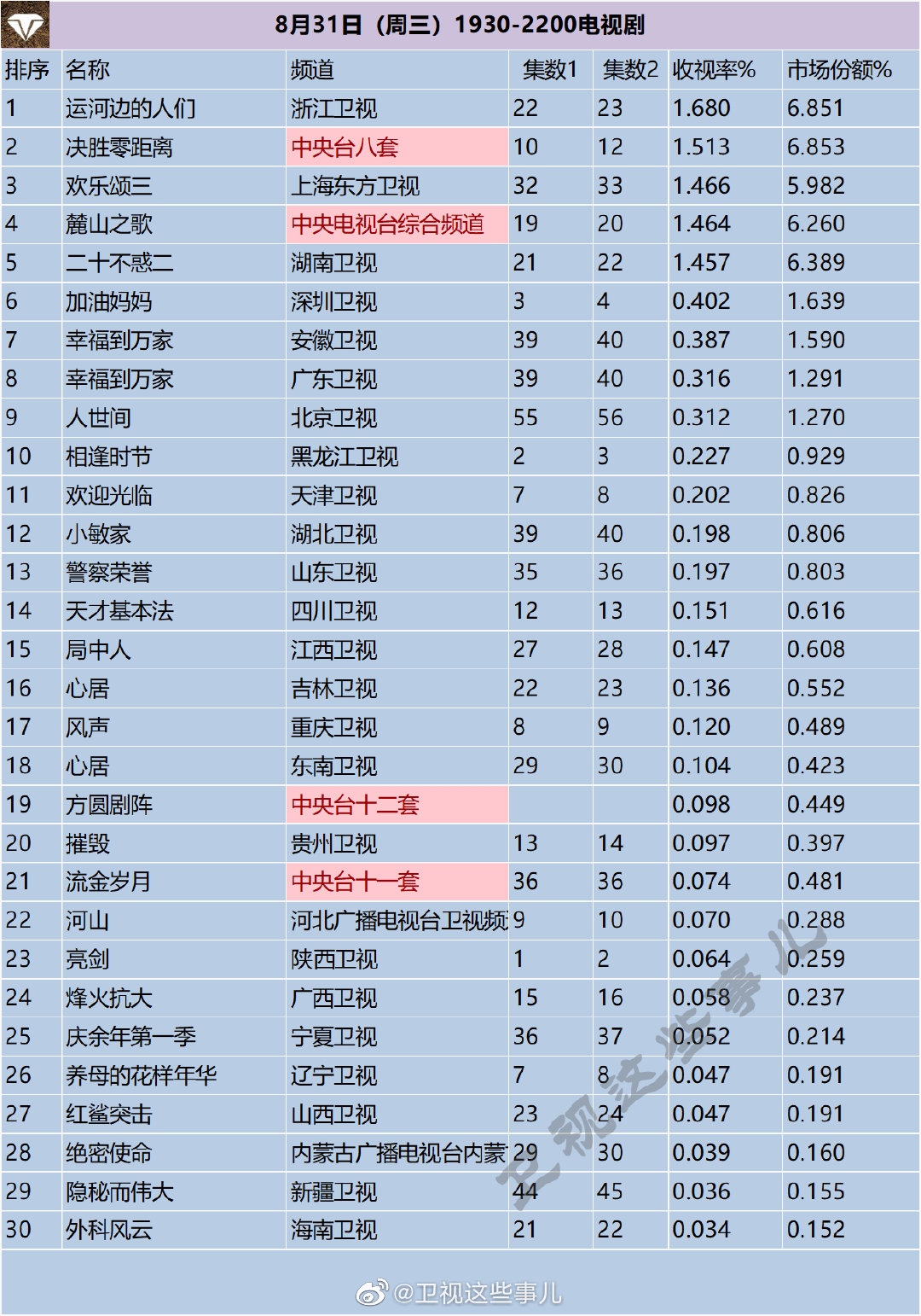月31日（周三）1930-2200电视剧收视率排行榜"