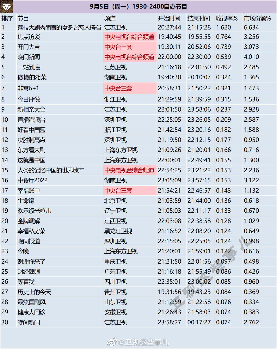 月5日（周一）1930-2400综艺节目收视率排行榜"