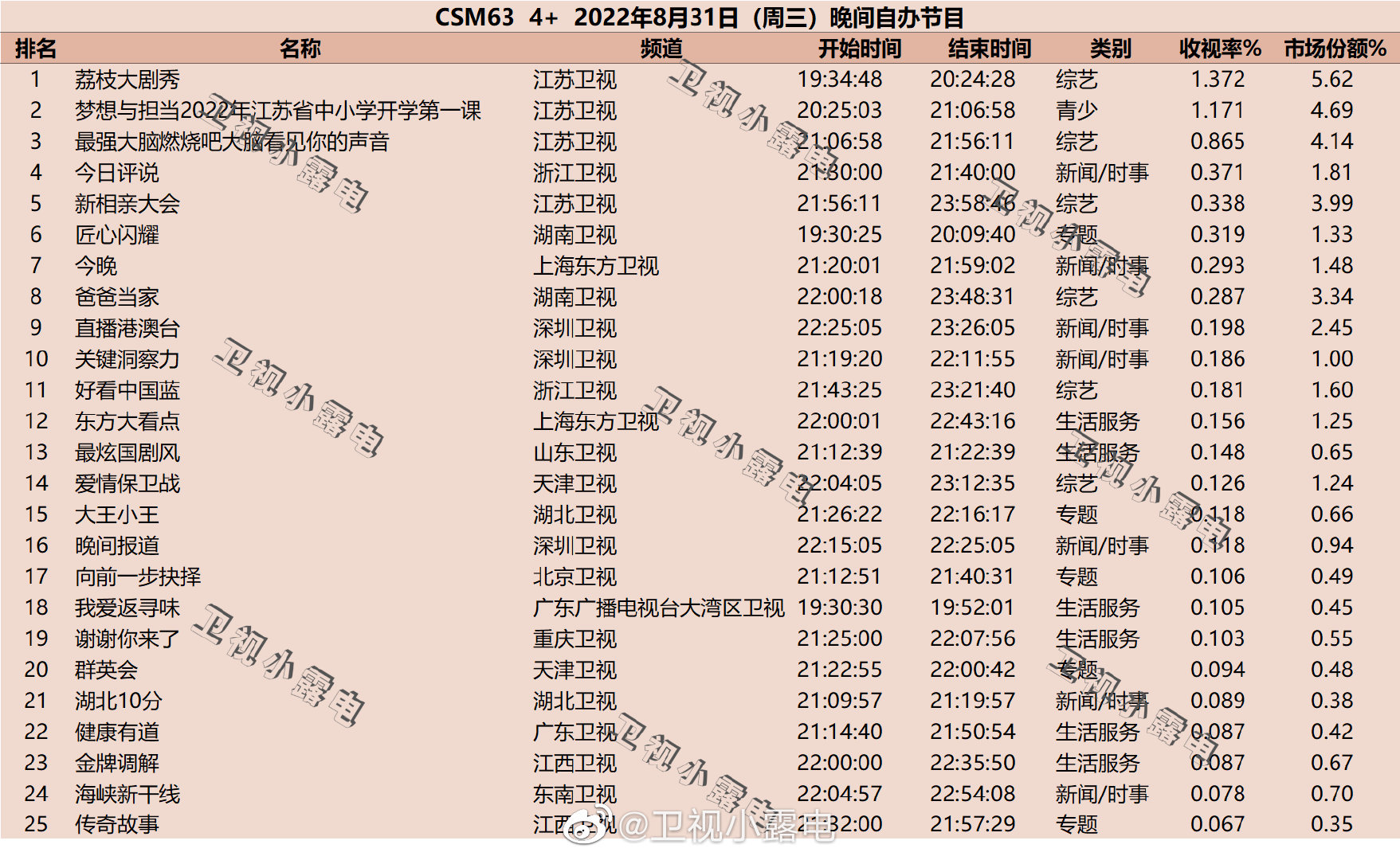 022年8月31日综艺收视率排行榜（荔枝大剧秀、江苏省中小学开学第一课、最强大脑）"