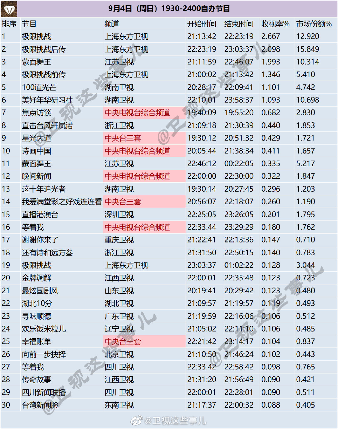 月4日（周日）1930-2400综艺节目收视率排行榜"