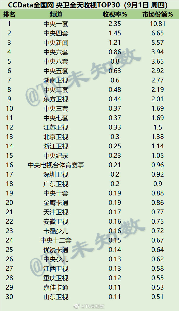 022年9月1日CCData全国网电视台收视率排行榜TOP30"