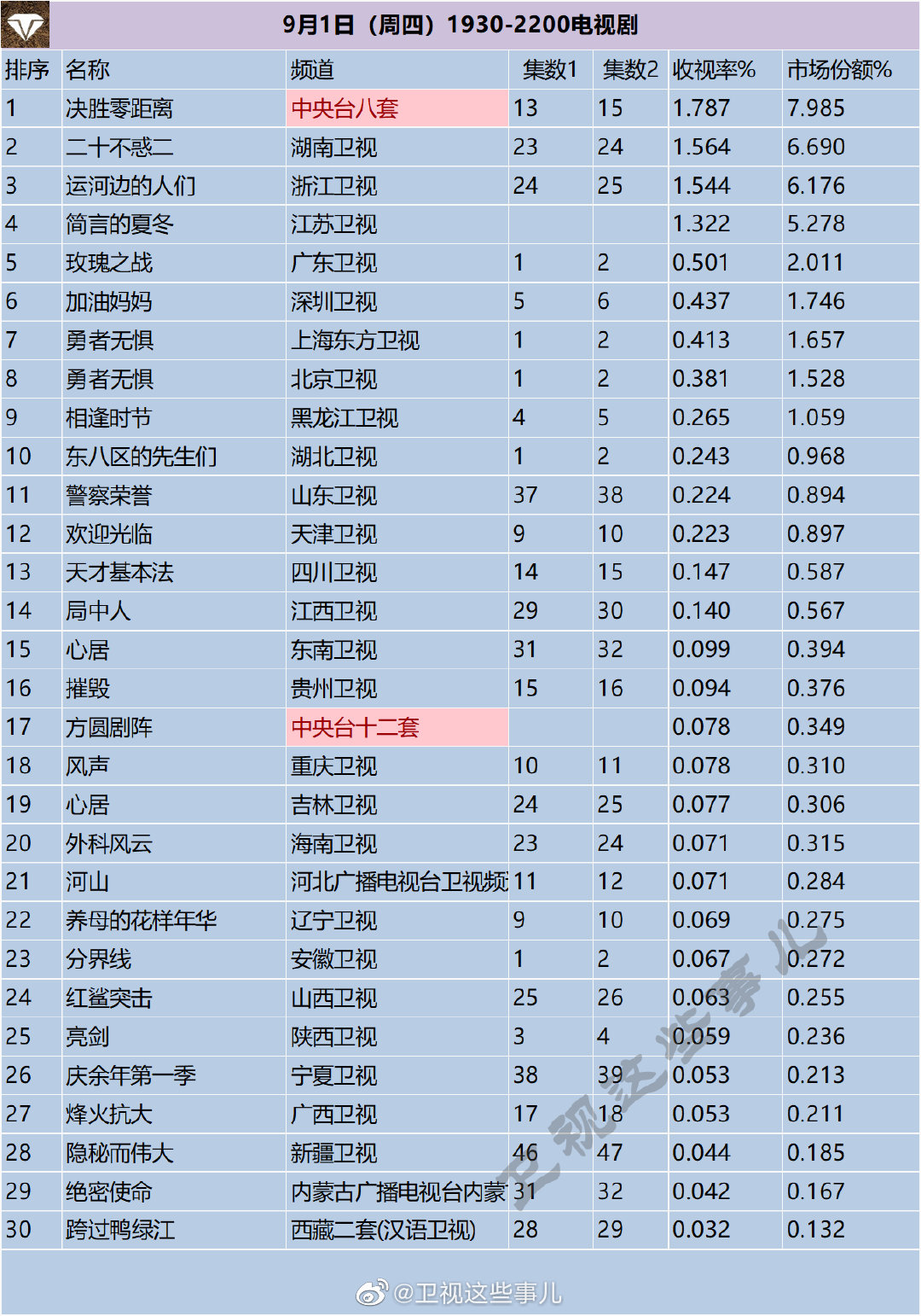 月1日（周四）1930-2200电视剧收视率排行榜"