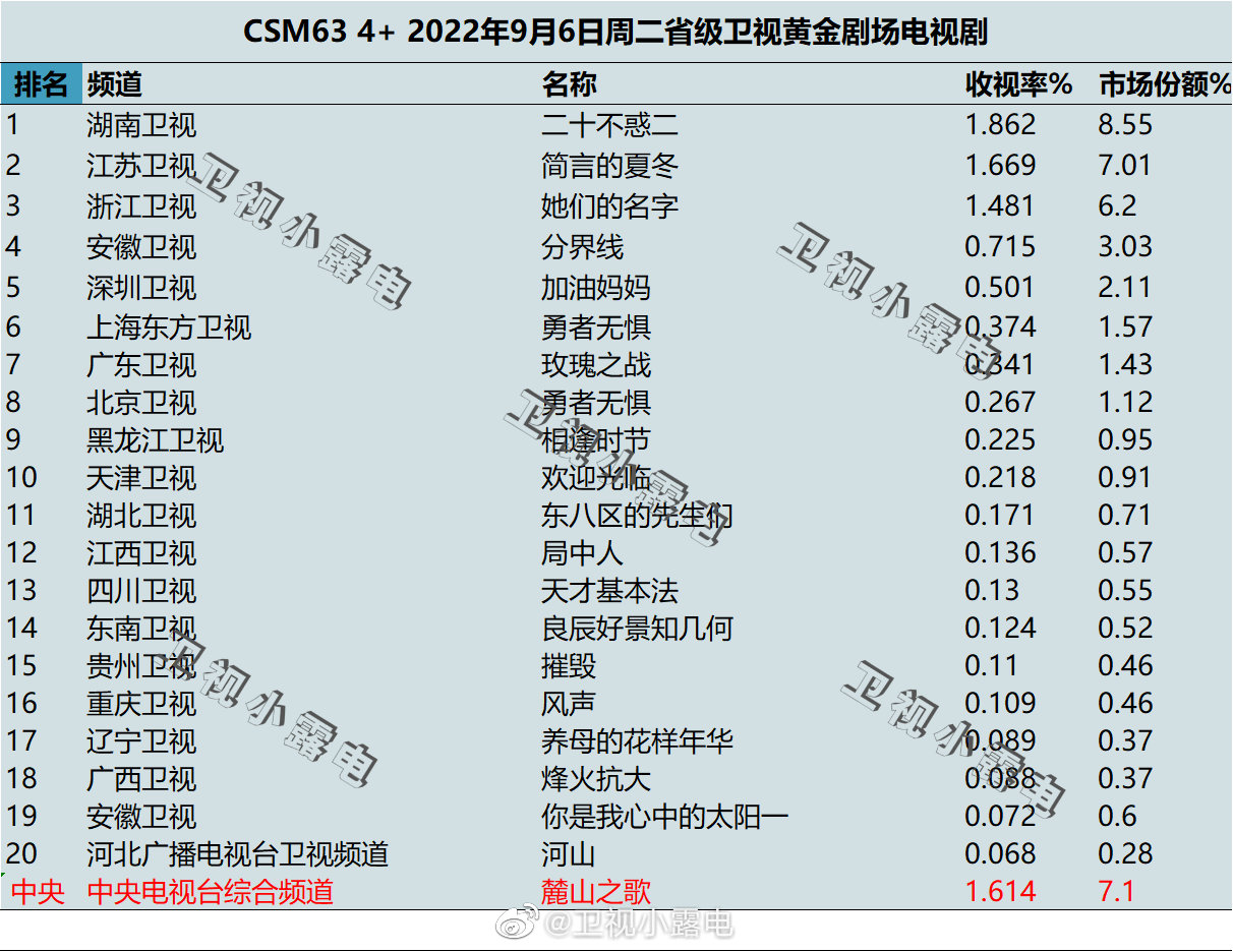 022年9月6日电视剧收视率排行榜（二十不惑二、简言的夏冬、她们的名字、分界线、加油妈妈）"
