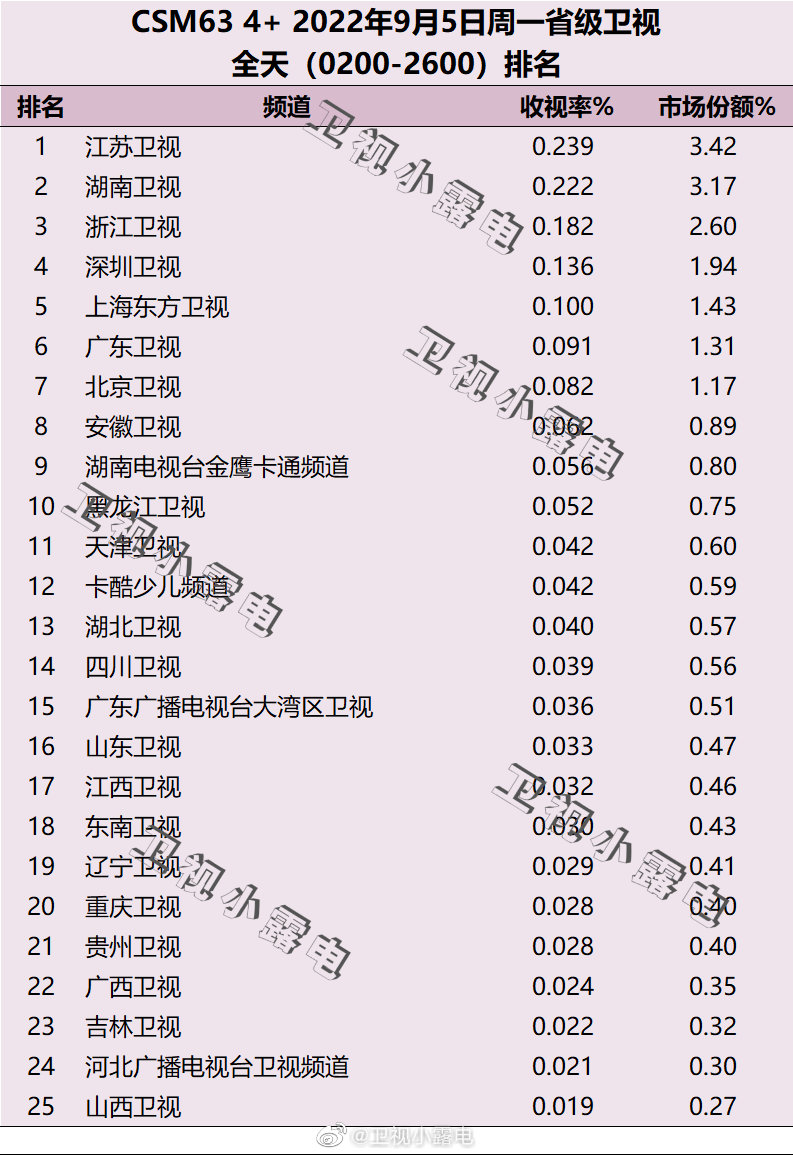 022年9月5日电视台收视率排行榜（江苏卫视、湖南卫视、浙江卫视）"