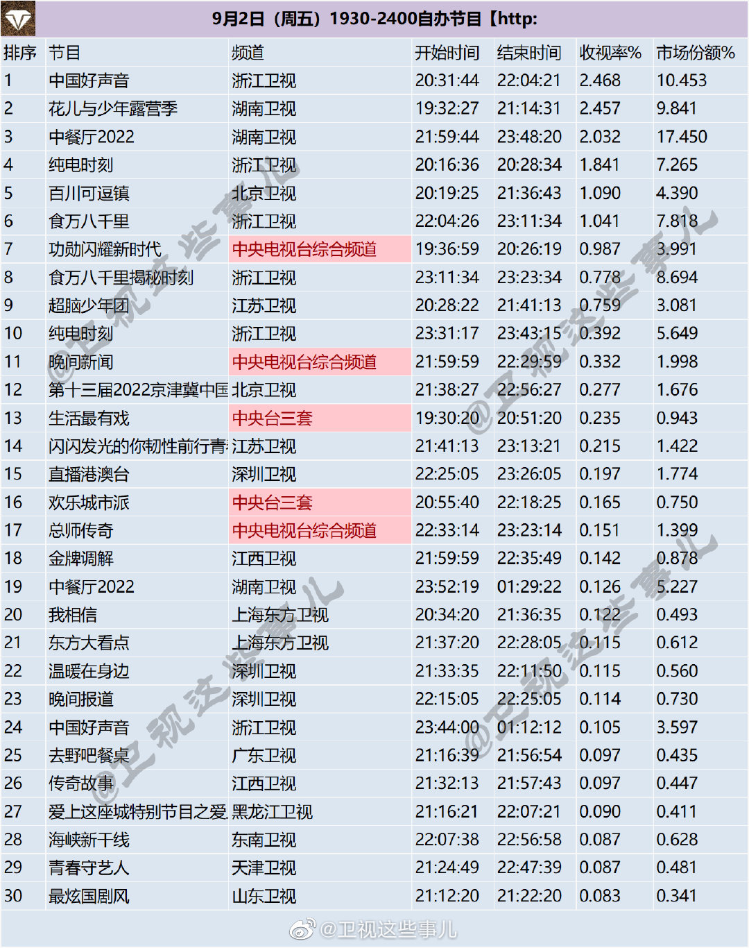 月2日（周五）1930-2400综艺节目收视率排行榜"