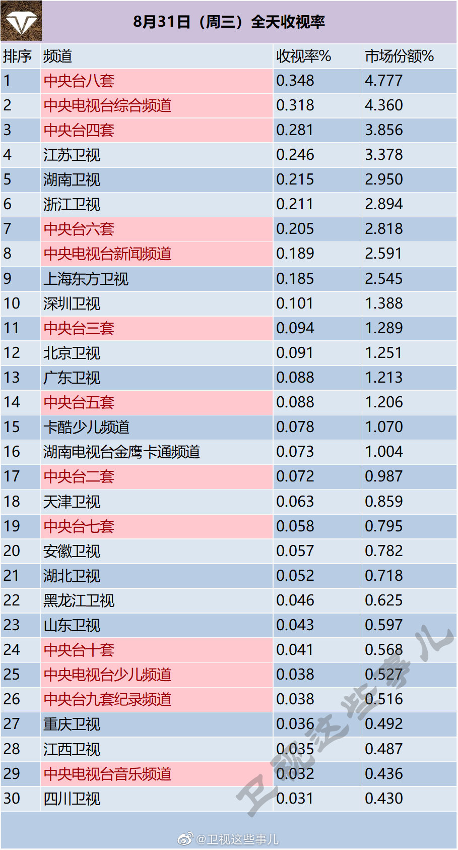 月31日（周三）电视台全天收视率排行榜"