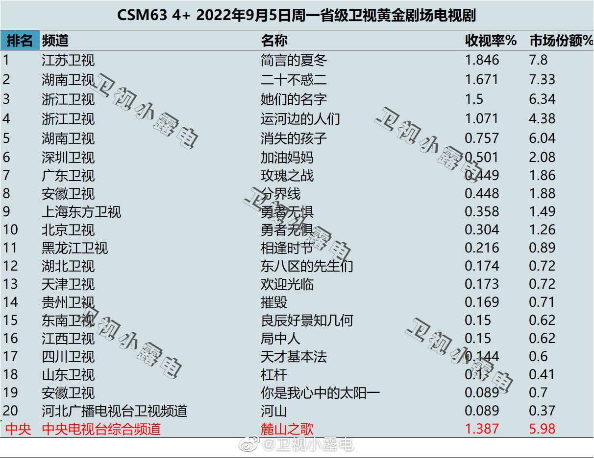 022年9月5日电视剧收视率排行榜（简言的夏冬、二十不惑二、她们的名字、运河边的人们、消失的孩子）"