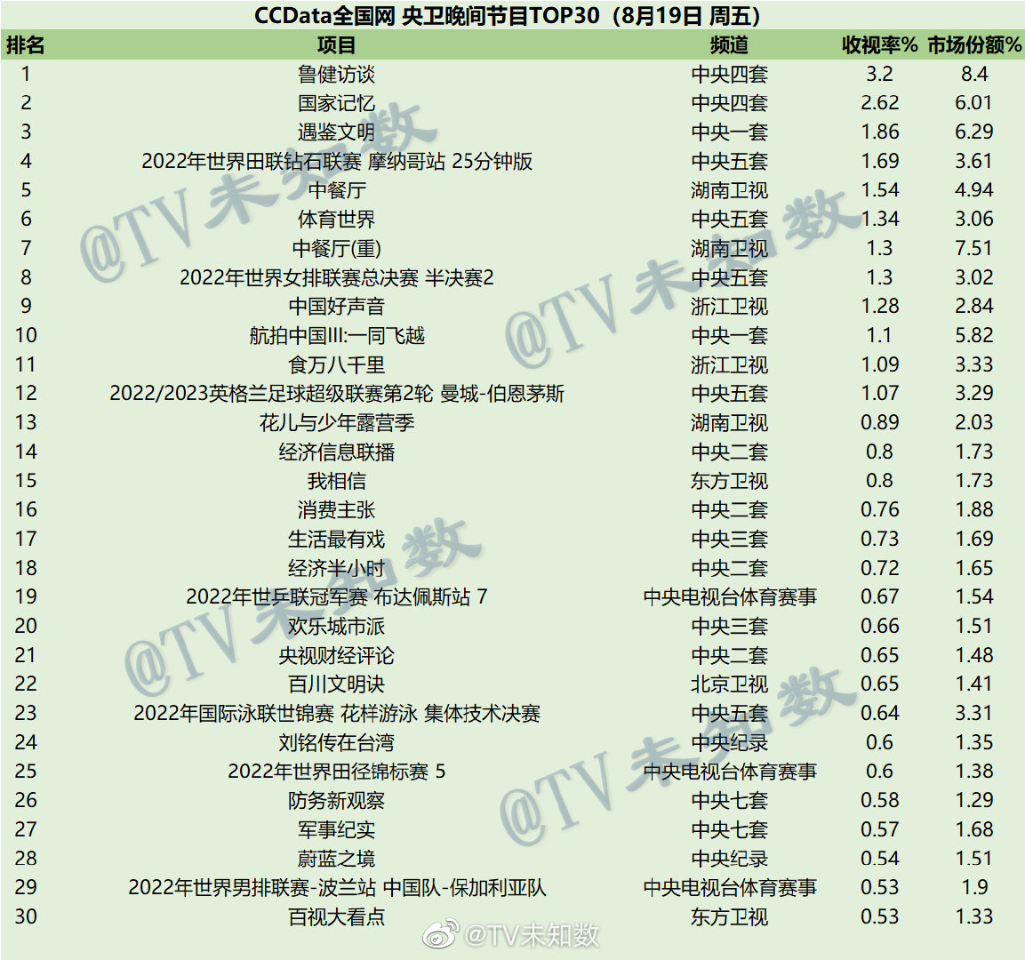 022年8月19日-8月21日CCData全国网综艺收视率排行榜TOP30"