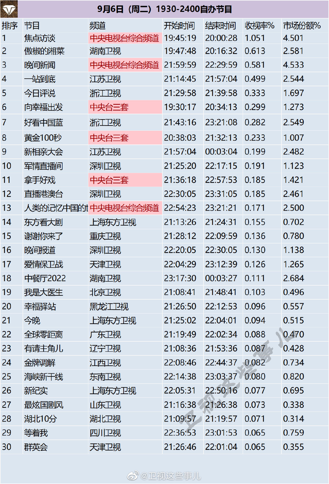 月6日（周二）1930-2400综艺节目收视率排行榜"
