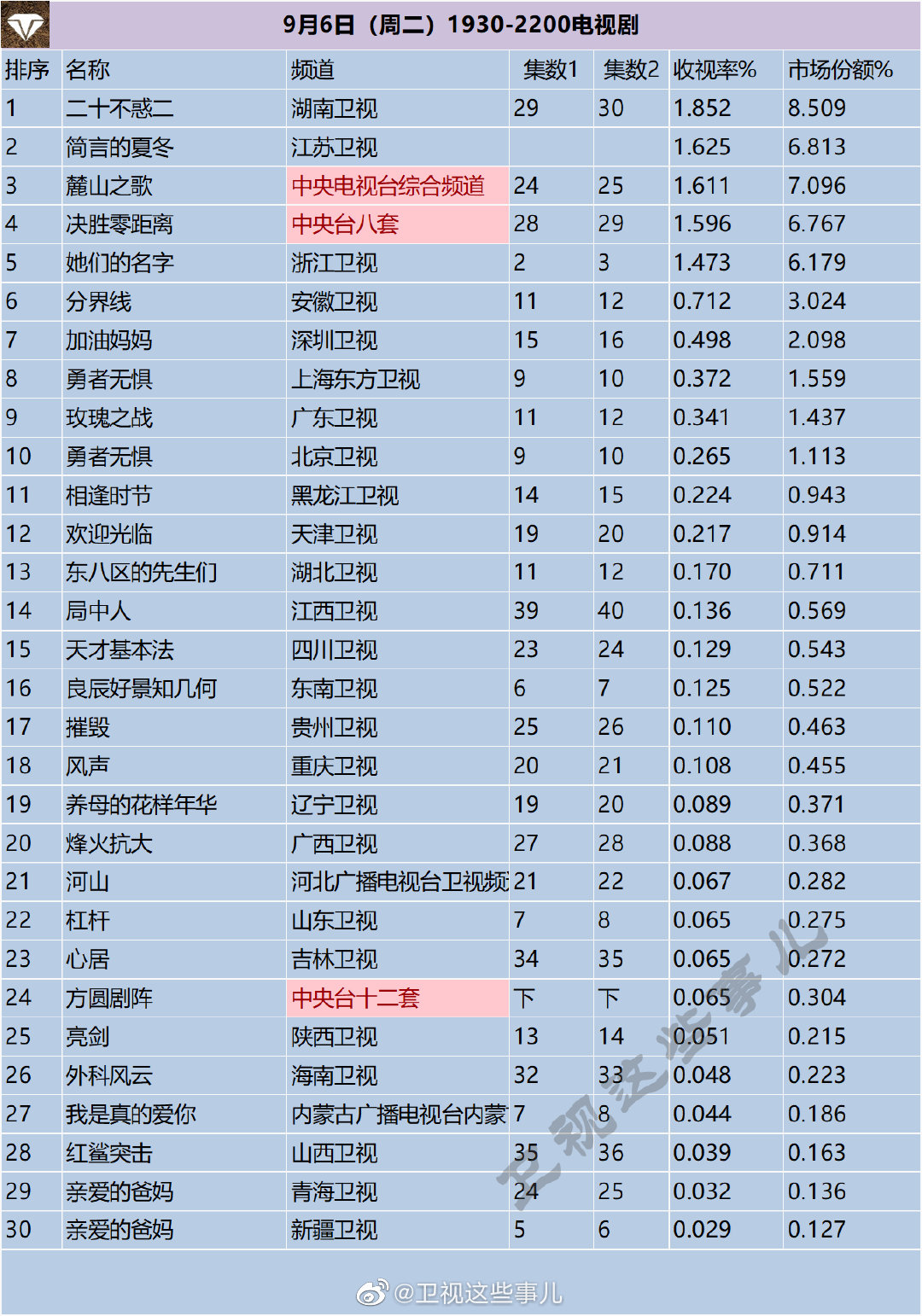 月6日（周二）1930-2200电视剧收视率排行榜"