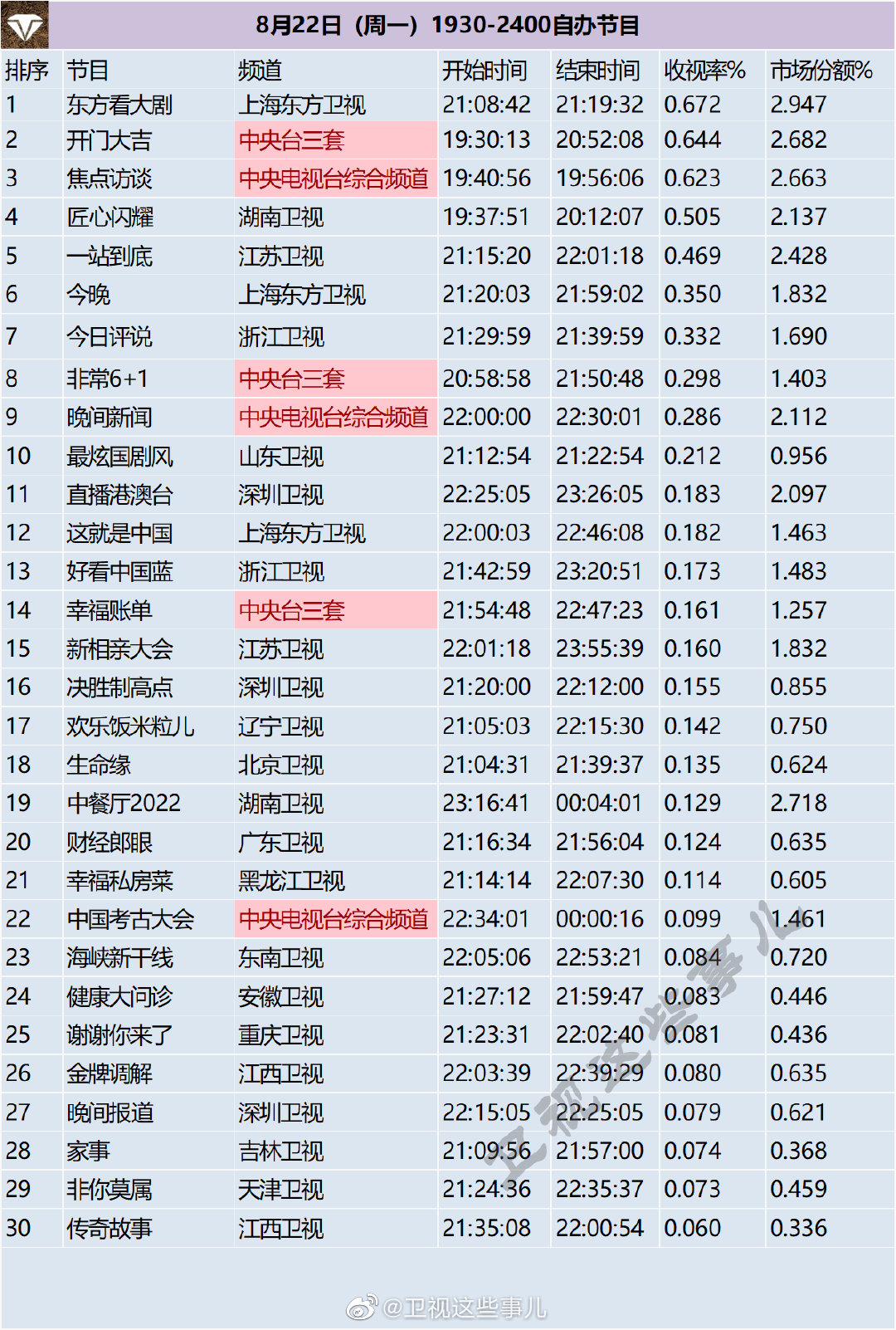 月22日（周一）1930-2400综艺节目收视率排行榜"