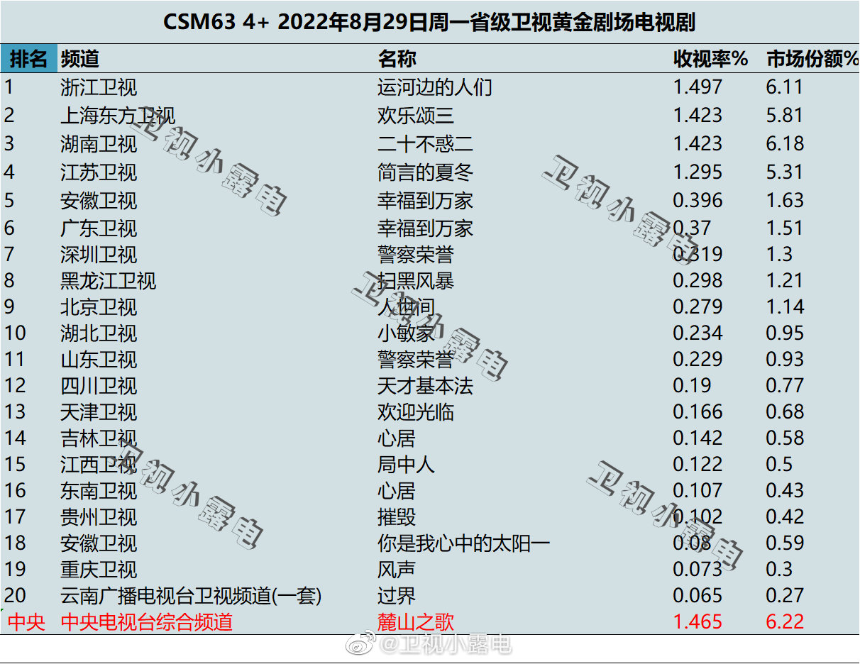 022年8月29日电视剧收视率排行榜（运河边的人们、欢乐颂三、二十不惑二、简言的夏冬、幸福到万家）"