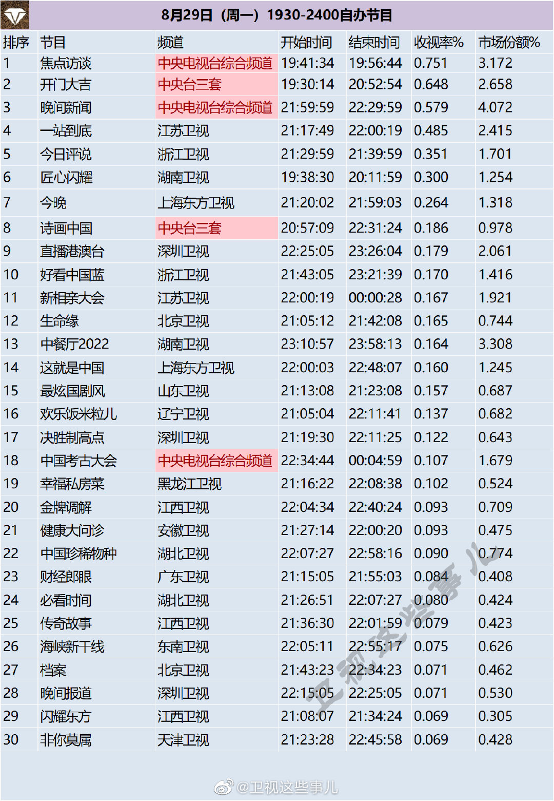月29日（周一）1930-2400综艺节目收视率排行榜"