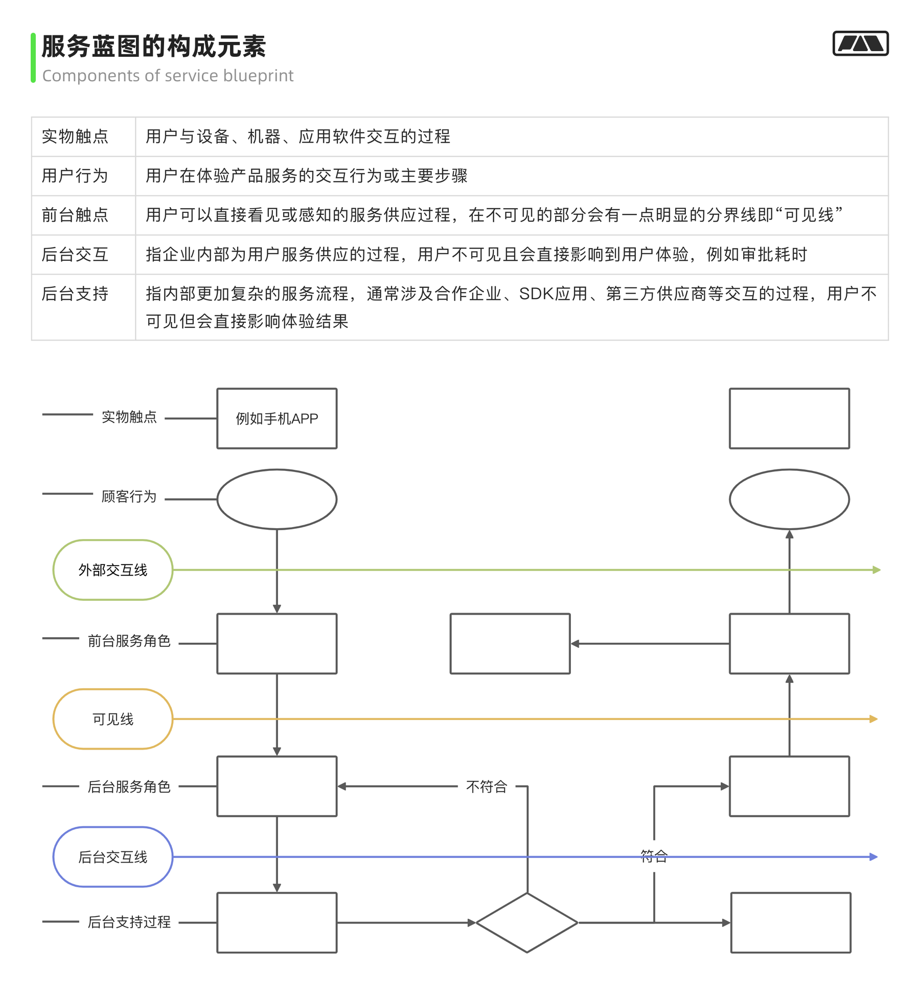 画像/体验地图/触点模版实战应用指南 第77张