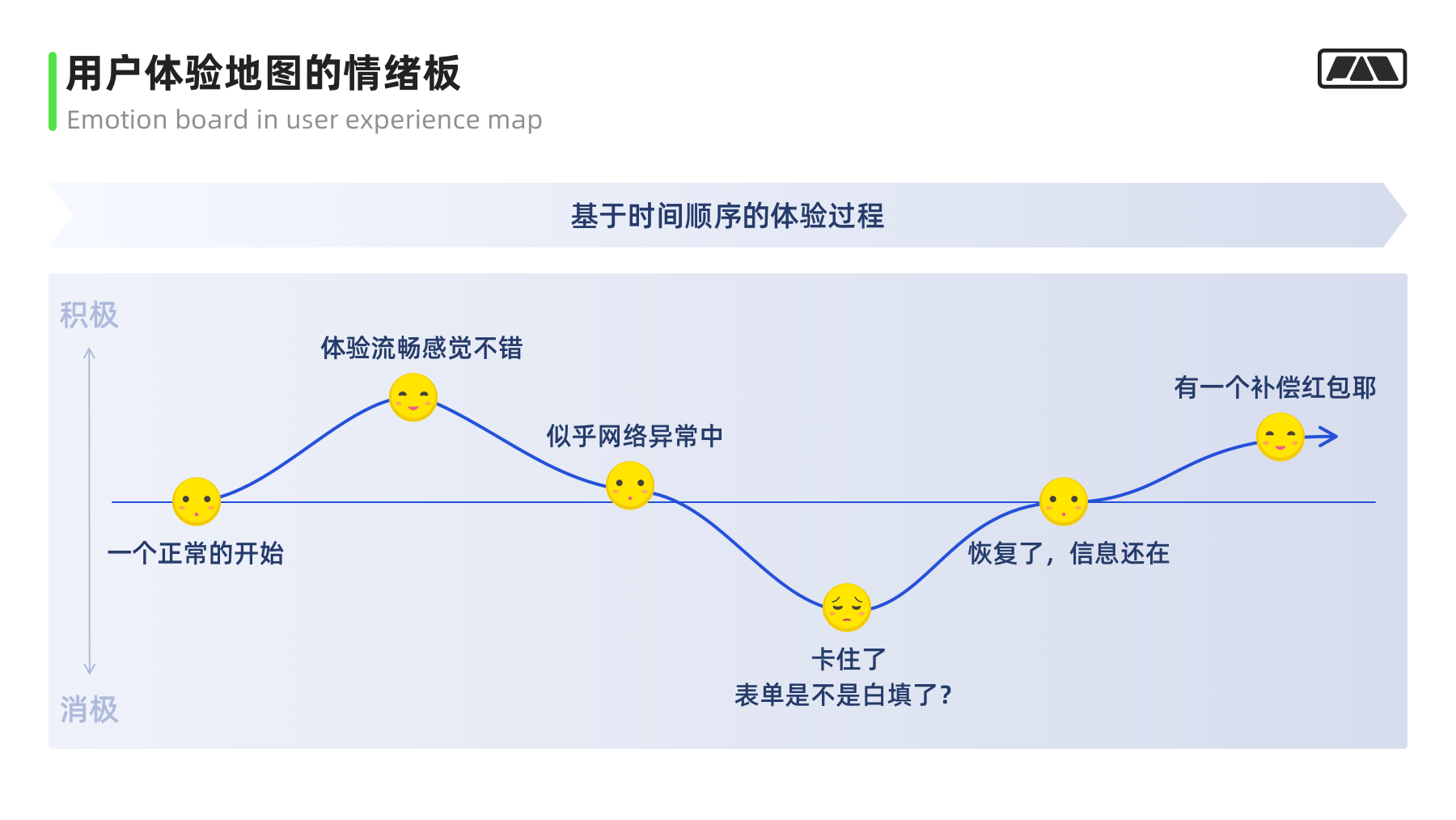 画像/体验地图/触点模版实战应用指南 第51张
