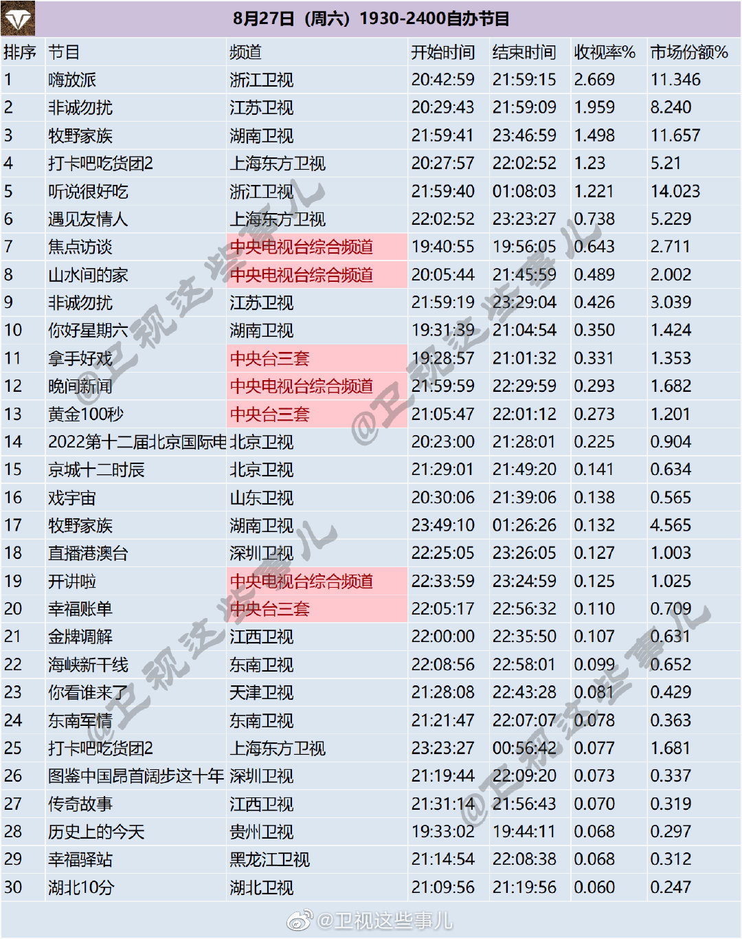 月27日（周六）1930-2400综艺节目收视率排行榜"