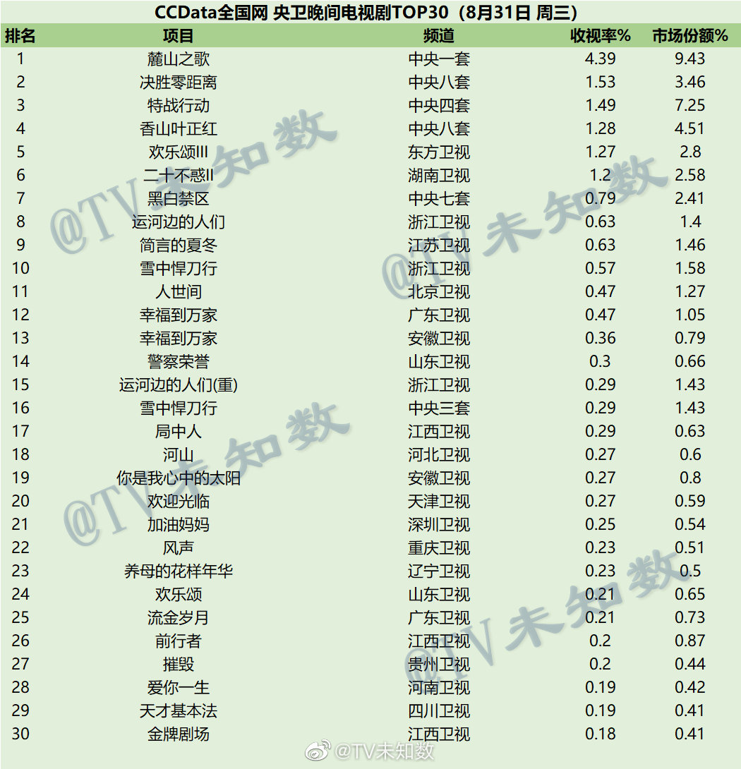 022年8月31日CCData全国网电视剧收视率排行榜TOP30"