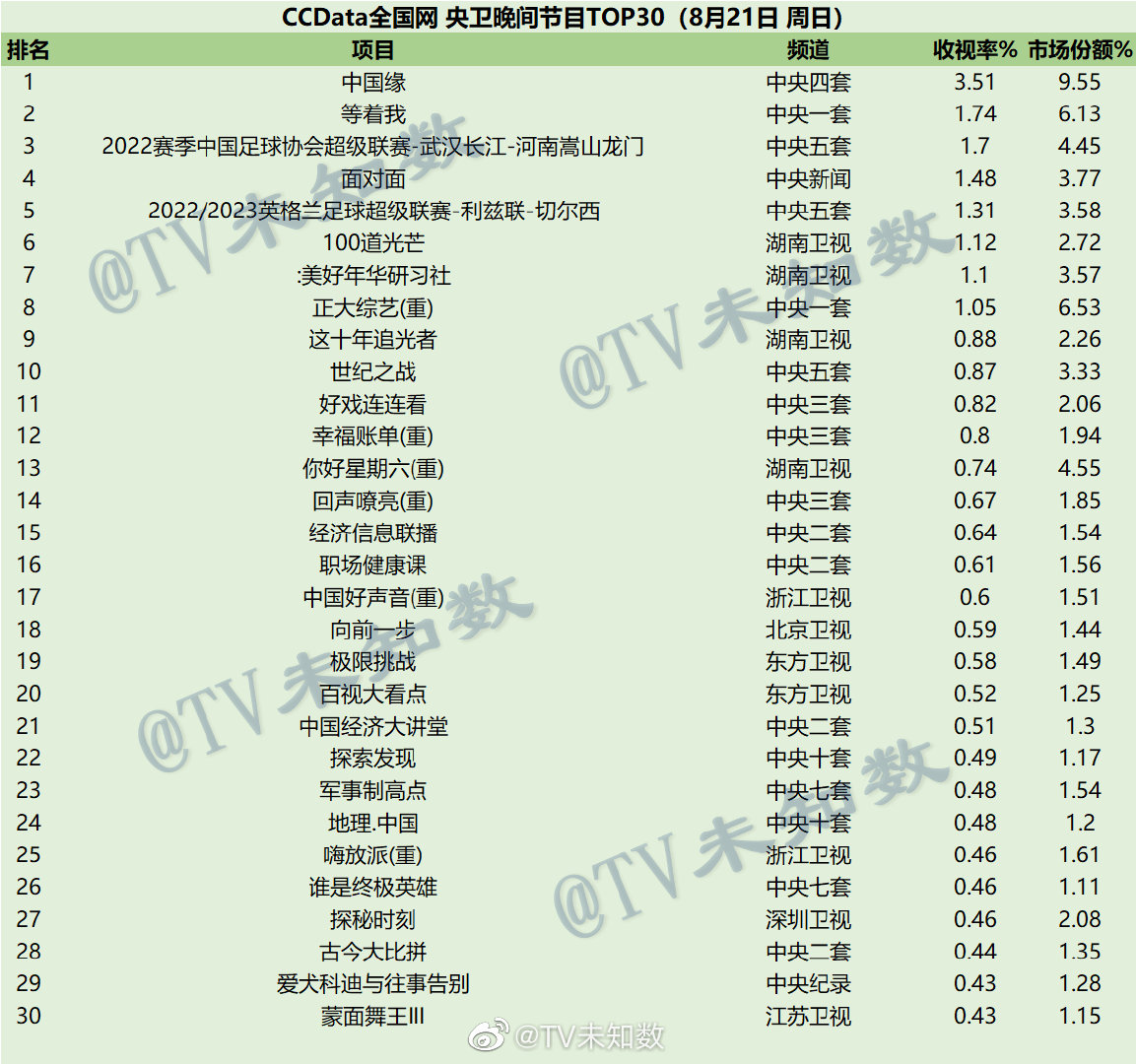 022年8月19日-8月21日CCData全国网综艺收视率排行榜TOP30"