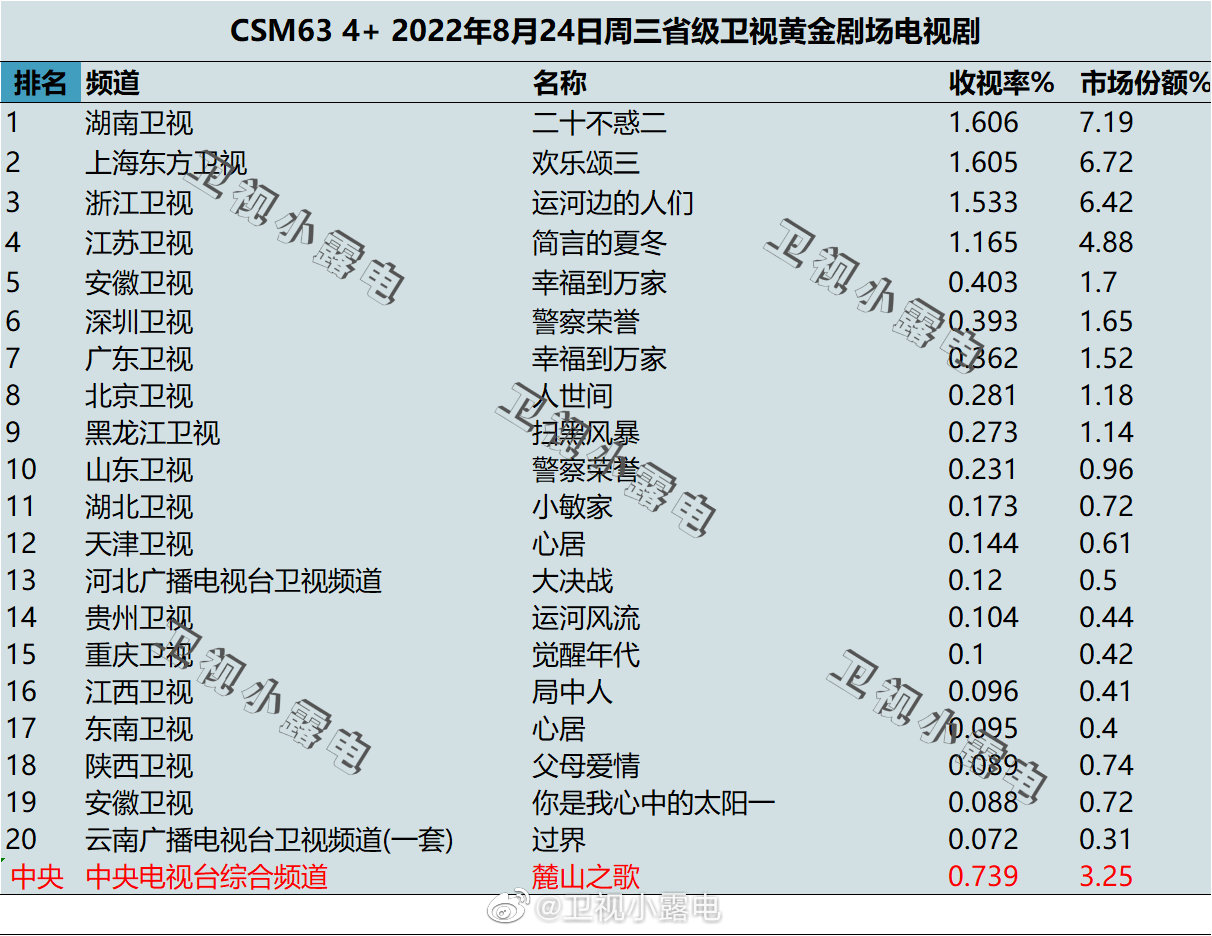 022年8月24日电视剧收视率排行榜（二十不惑二、欢乐颂三、运河边的人们、简言的夏冬、幸福到万家）"