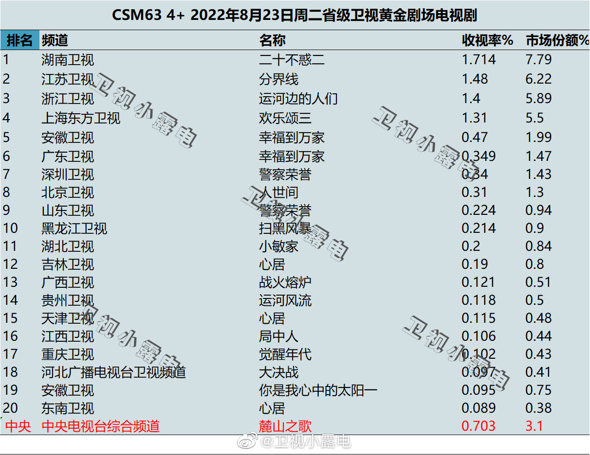 022年8月23日电视剧收视率排行榜（二十不惑二、分界线、运河边的人们、欢乐颂三、幸福到万家）"