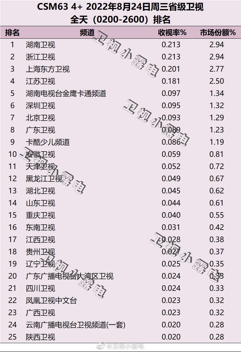 022年8月24日电视台收视率排行榜（湖南卫视、浙江卫视、上海东方卫视）"