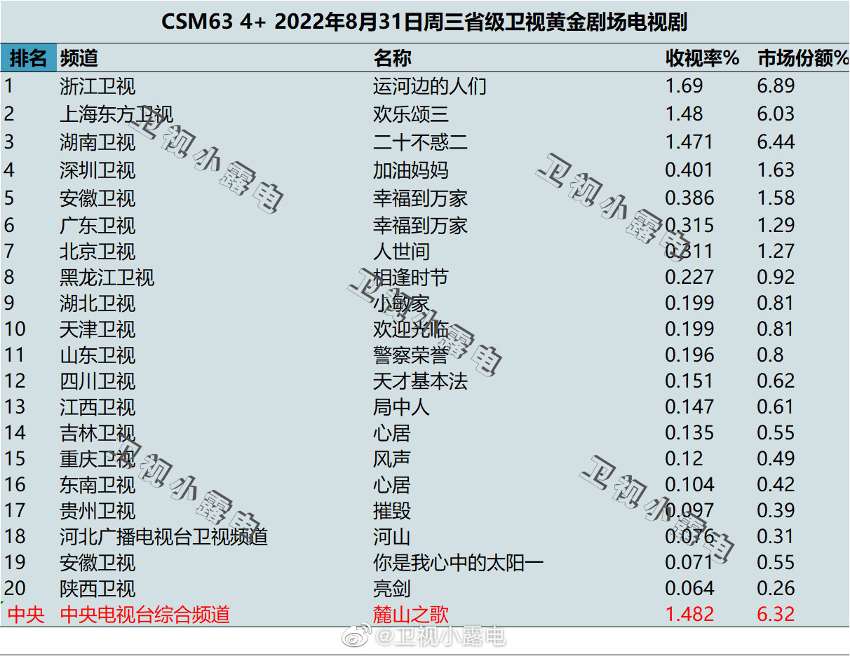 022年8月31日电视剧收视率排行榜（运河边的人们、欢乐颂三、二十不惑二、加油妈妈、幸福到万家）"
