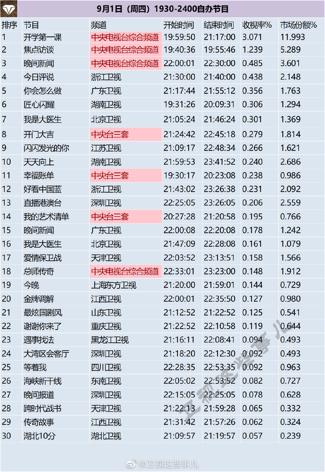 月1日（周四）1930-2400综艺节目收视率排行榜"