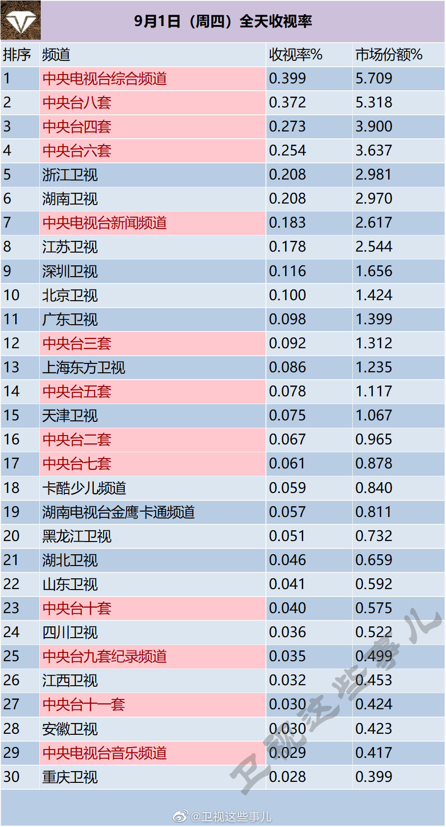 月1日（周四）电视台全天收视率排行榜"