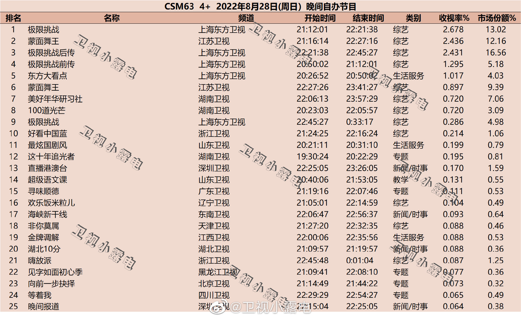 022年8月28日综艺收视率排行榜（极限挑战、蒙面舞王、美好年华研习社）"
