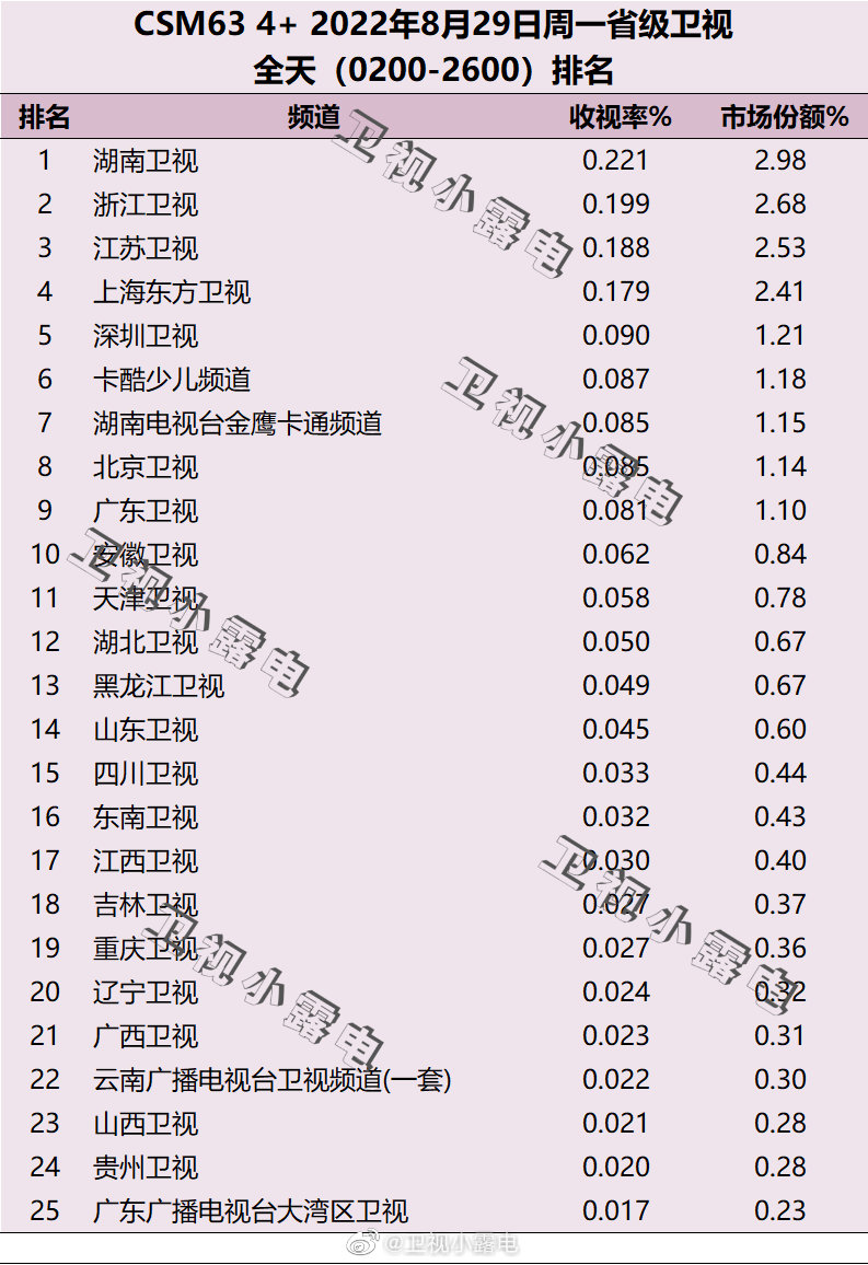022年8月29日电视台收视率排行榜（湖南卫视、浙江卫视、江苏卫视）"