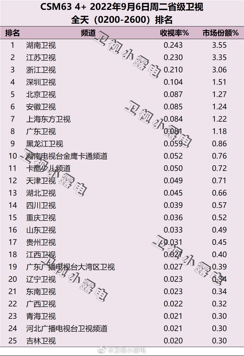 022年9月6日电视台收视率排行榜（湖南卫视、江苏卫视、浙江卫视）"