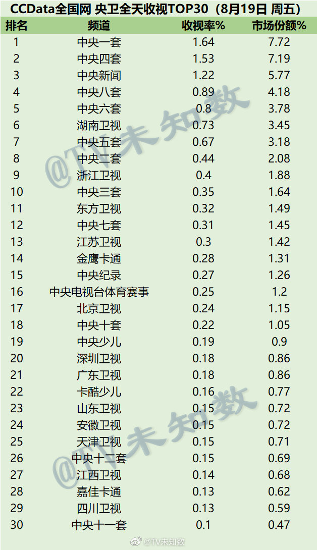 022年8月19日-8月21日CCData全国网电视台收视率排行榜TOP30"