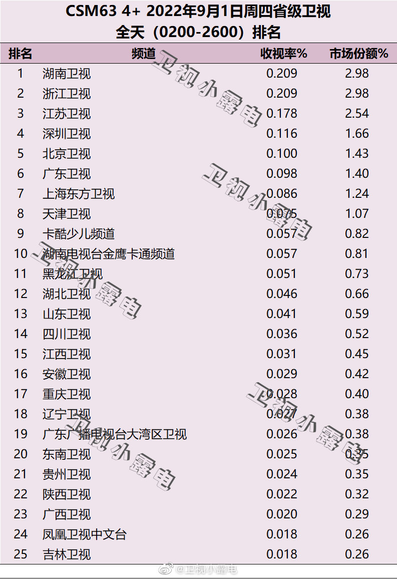 022年9月1日电视台收视率排行榜（湖南卫视、浙江卫视、江苏卫视）"