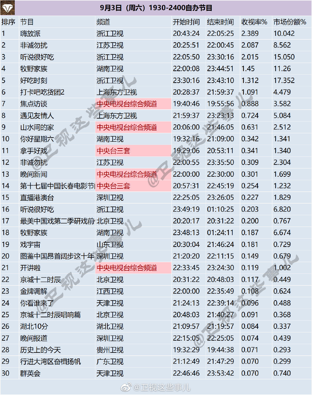 月3日（周六）1930-2400综艺节目收视率排行榜