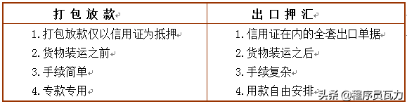 出口贸易融资的主要方式：打包贷款、出口押汇、福费廷、保理业务 第3张