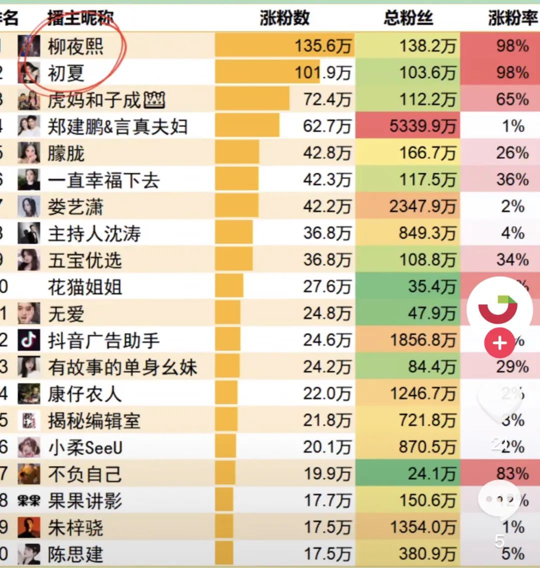 抖音天花板一夜涨粉百万，这个“虚拟人”离带货还有几步？ 第7张