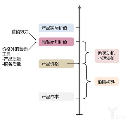定价策略和价格研究方法 第7张