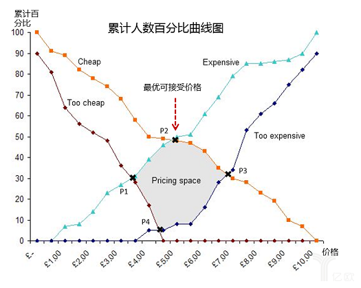 定价策略和价格研究方法 第13张