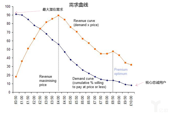 定价策略和价格研究方法 第17张