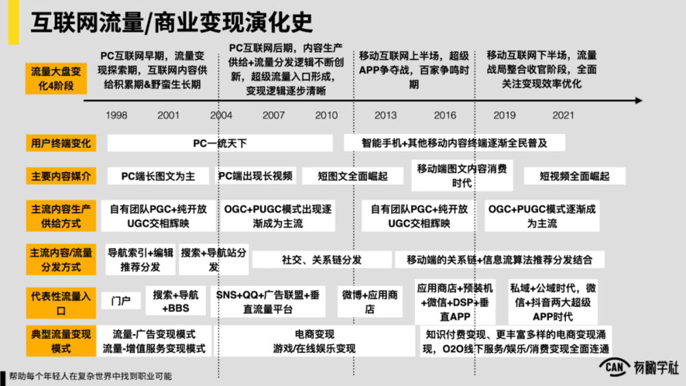 中国互联网20年“流量-变现”演化史 第5张