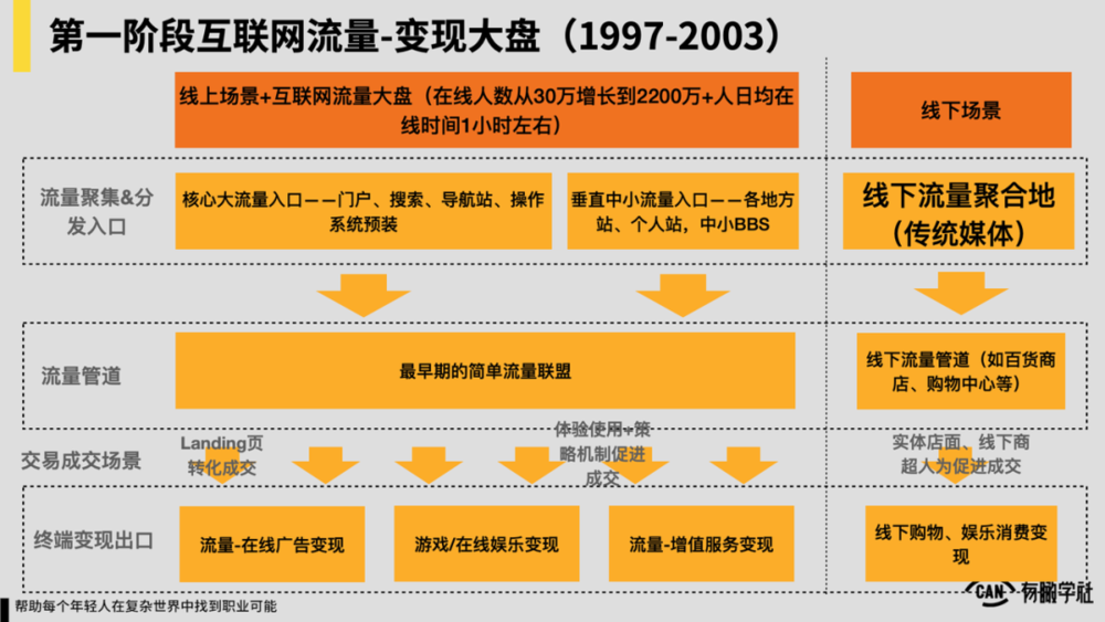 中国互联网20年“流量-变现”演化史 第7张