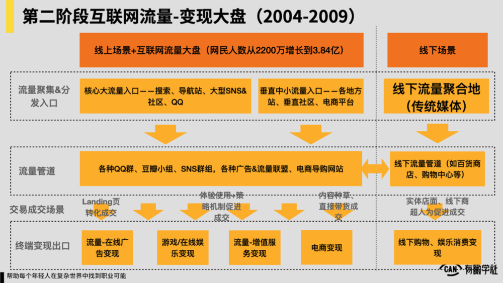中国互联网20年“流量-变现”演化史 第9张