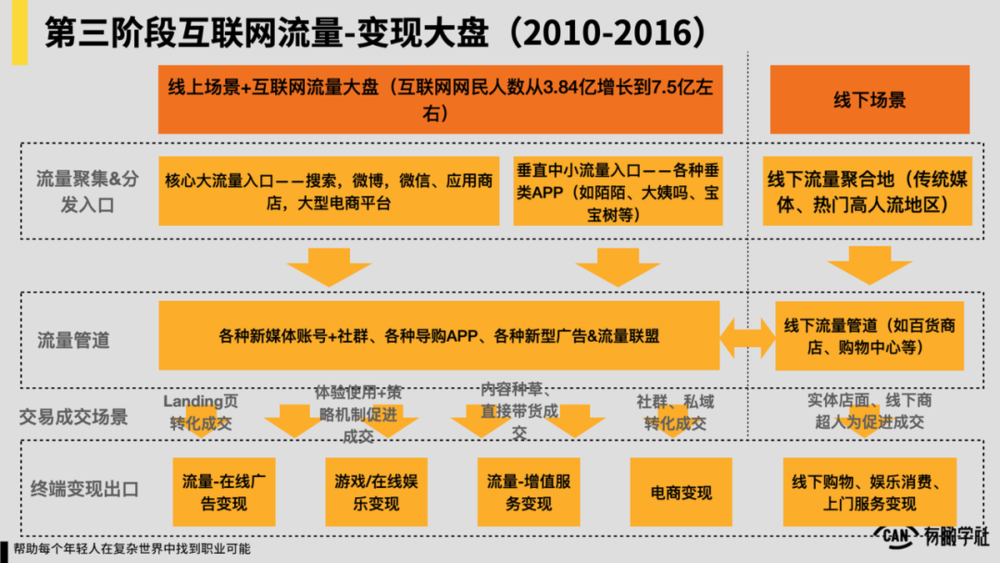 中国互联网20年“流量-变现”演化史 第13张