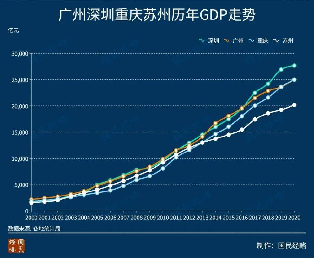最新各大城市GDP排行，谁掉队了？ 第5张