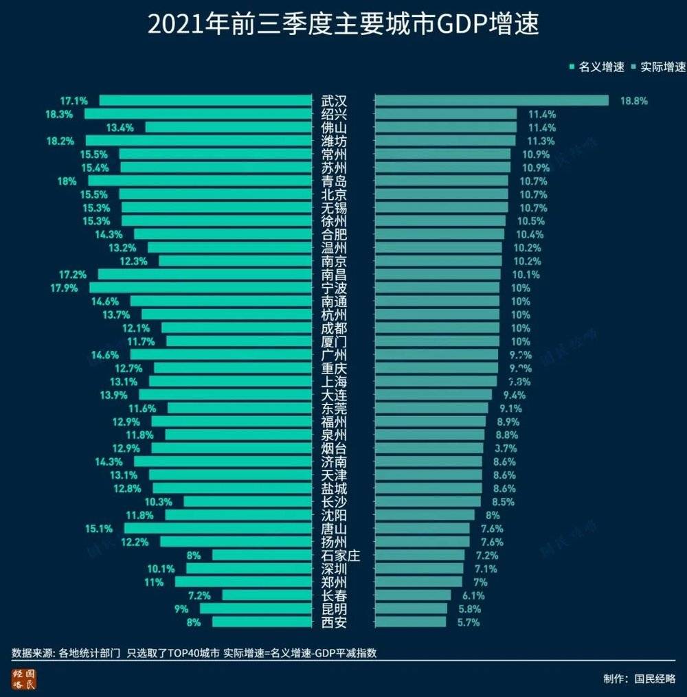 最新各大城市GDP排行，谁掉队了？ 第9张